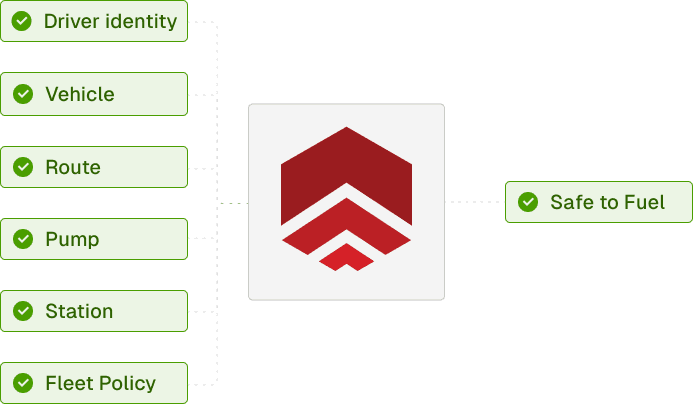 Driver identity, vehicle, route, pump, station, and fleet policy checks flowing into Piston and returning a safe-to-fuel decision