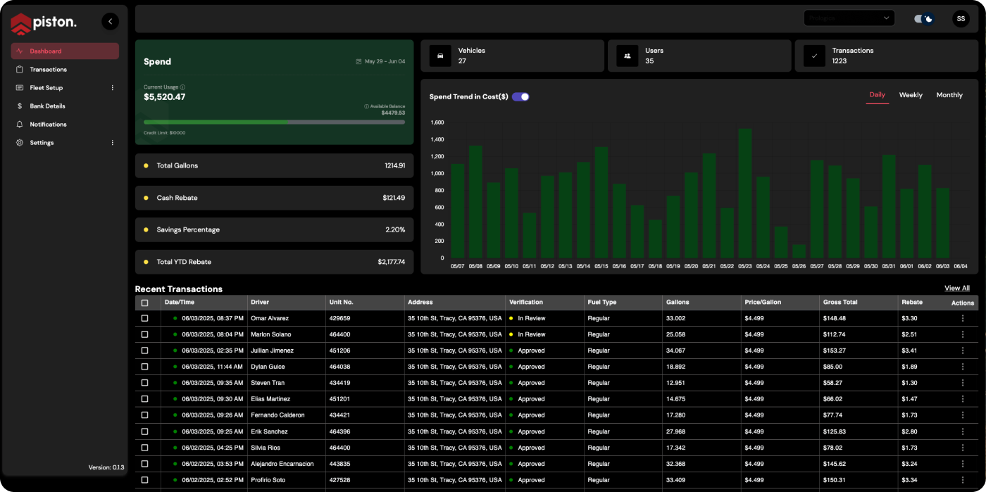 PistonPay dashboard visualizing daily fuel expenses, secure cardless payments, fleet savings, and fraud detection in Piston's modern fueling solution